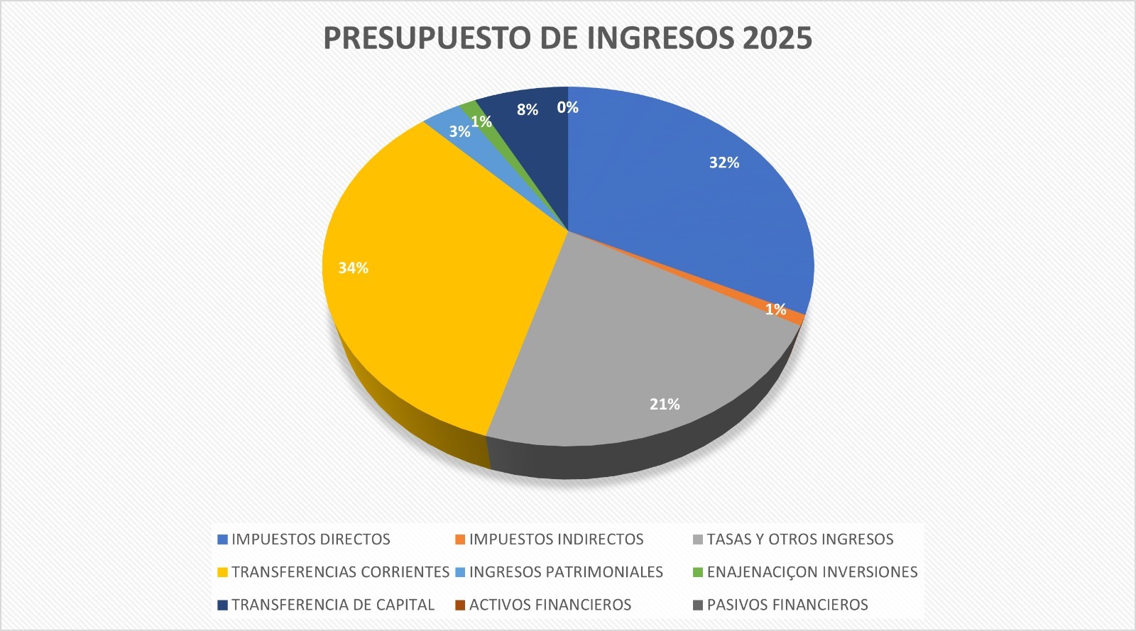 Presupuesto de Ingresos 