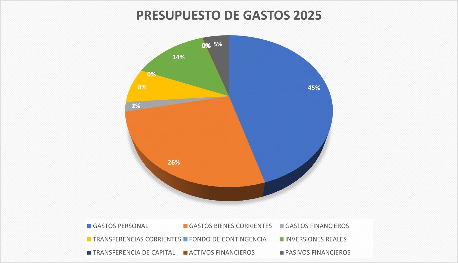 Presupuesto de Gastos 